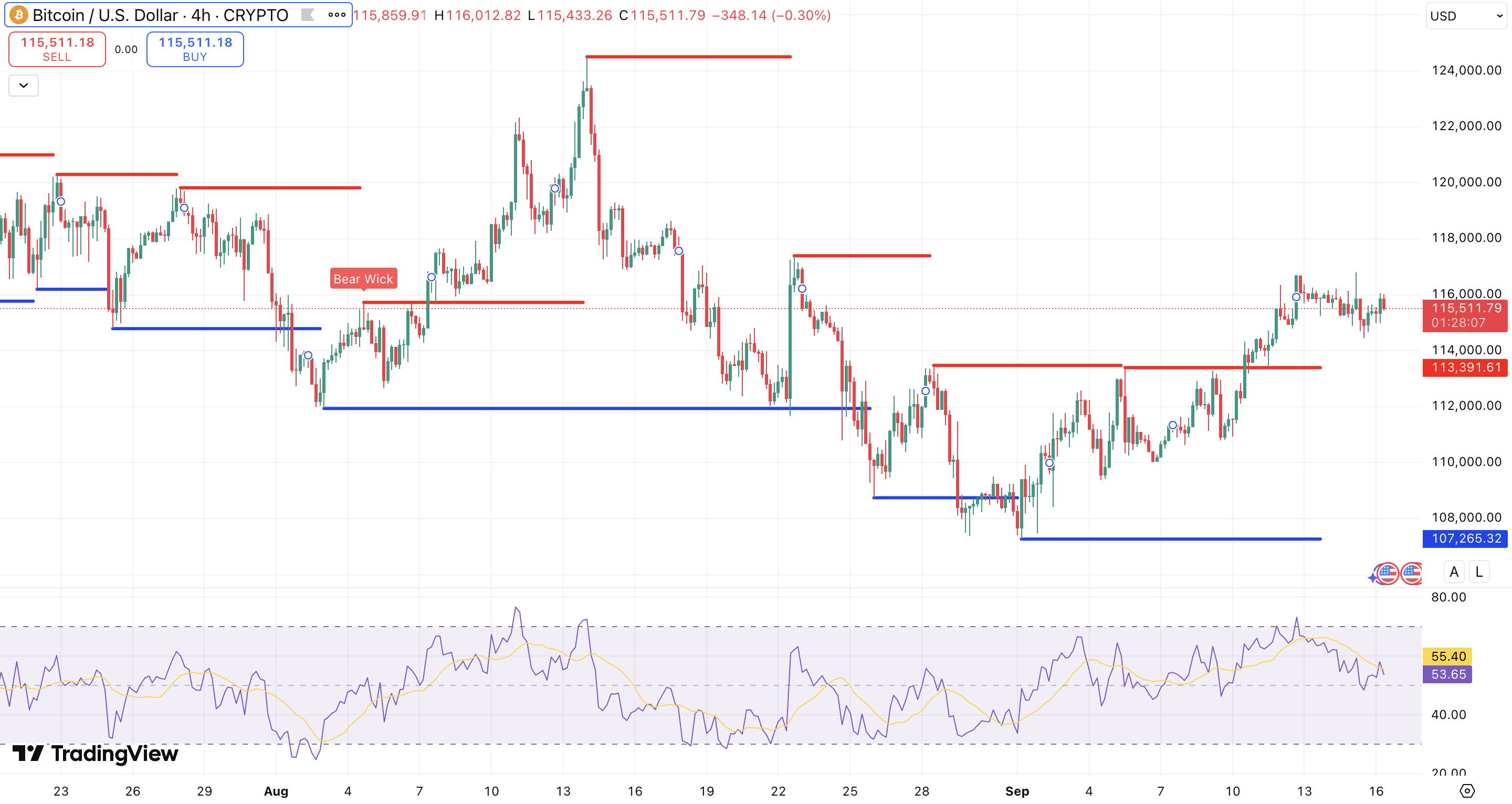 Steun en weerstand + RSI Bitcoin koers - bron: TradingView