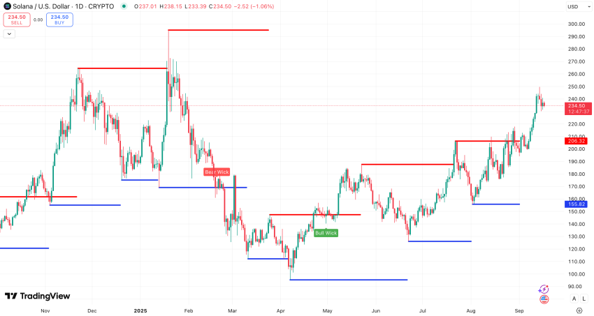 Steun en Weerstand Solana koers - bron: TradingView