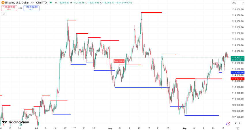 Steun en Weerstand Bitcoin koers - bron: TradingView
