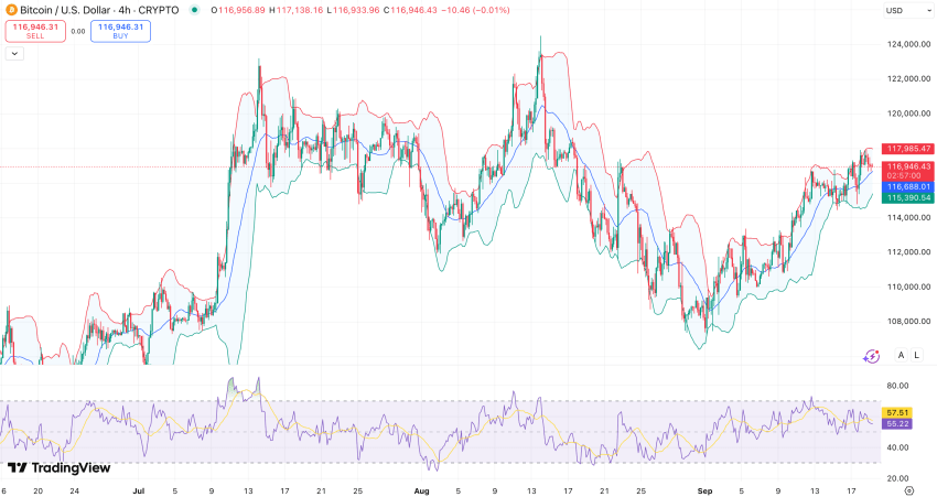 Bollinger Bands + RSI Bitcoin koers - bron: TradingView