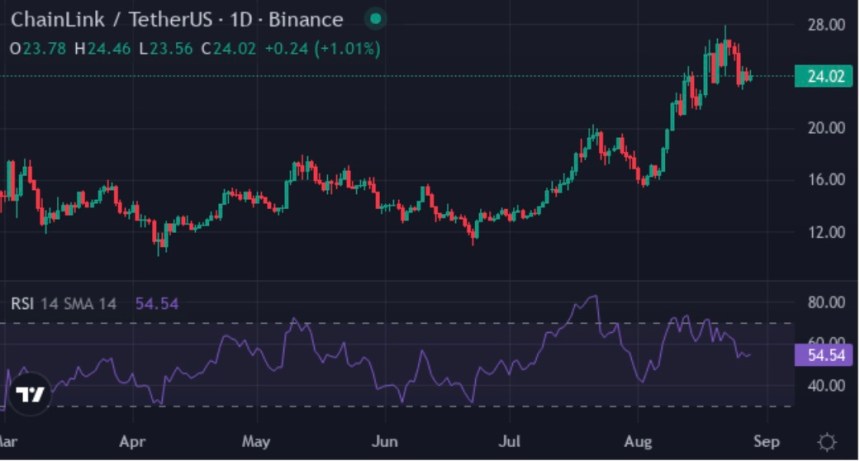 Chainlink (LINK)