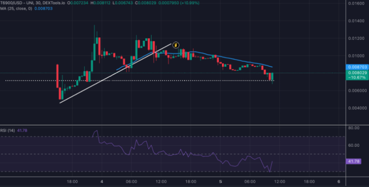T6900 buļļi gatavojas cenas pacēlumam no spēcīga atbalsta līmeņa