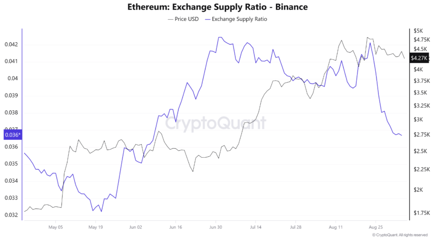 Ethereum Outflows Drive Binance Provide Ratio Underneath 0.037, Signaling Bullish Setup Ethereum Outflows Drive Binance Provide Ratio Underneath 0.037, Signaling Bullish Setup