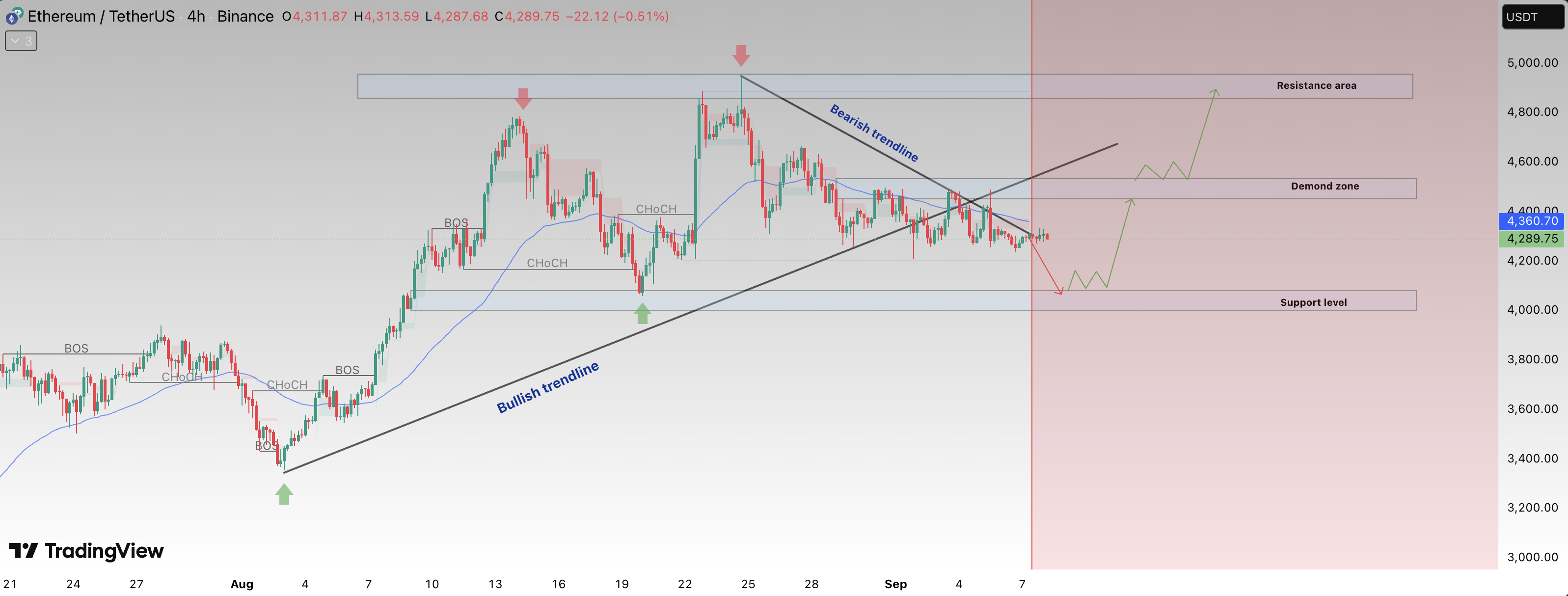 Ethereum price chart, which probably means something if you like candlesticks