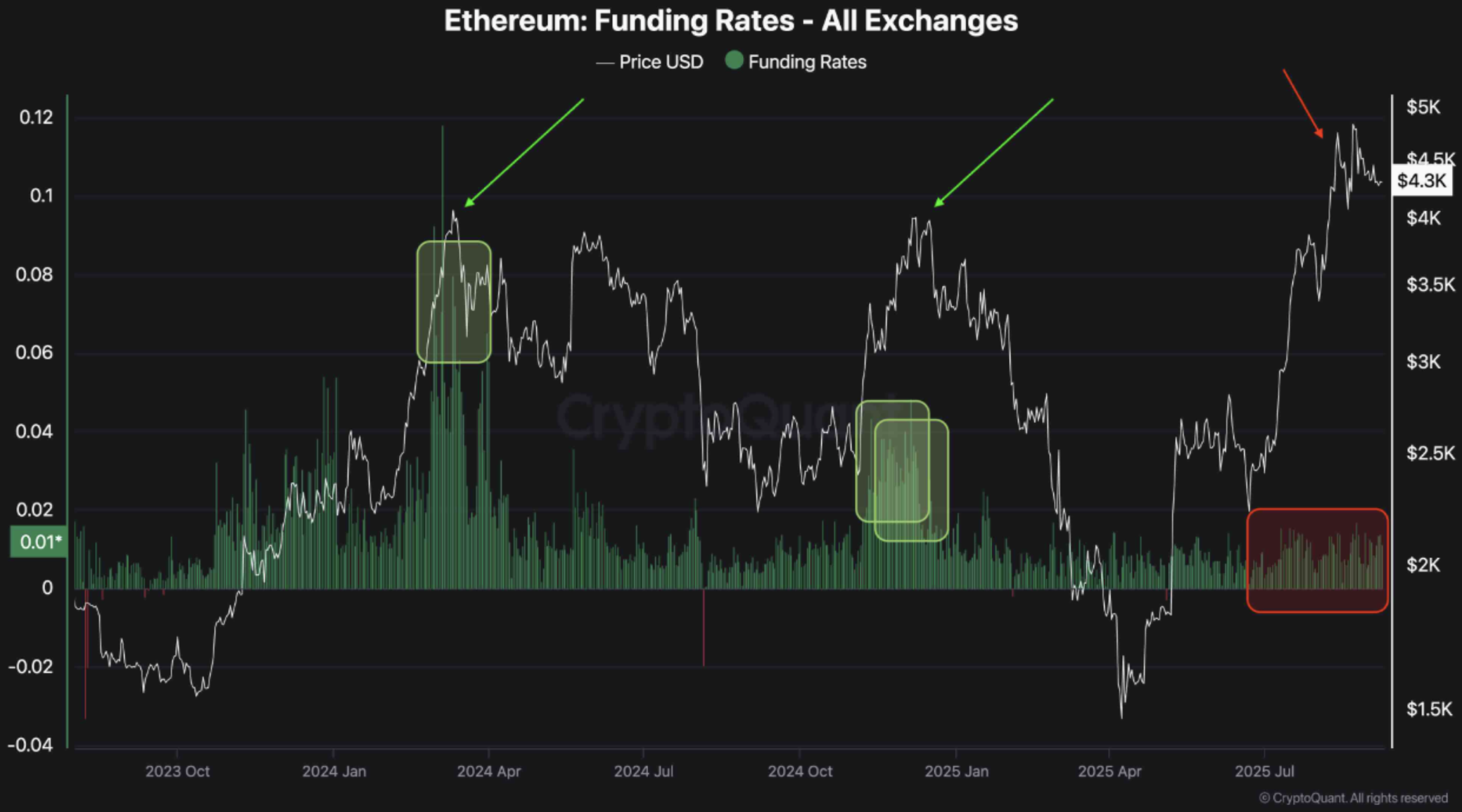 Ethereum Marches Upward Without Leverage Overheating – Sign Of Structural Health?