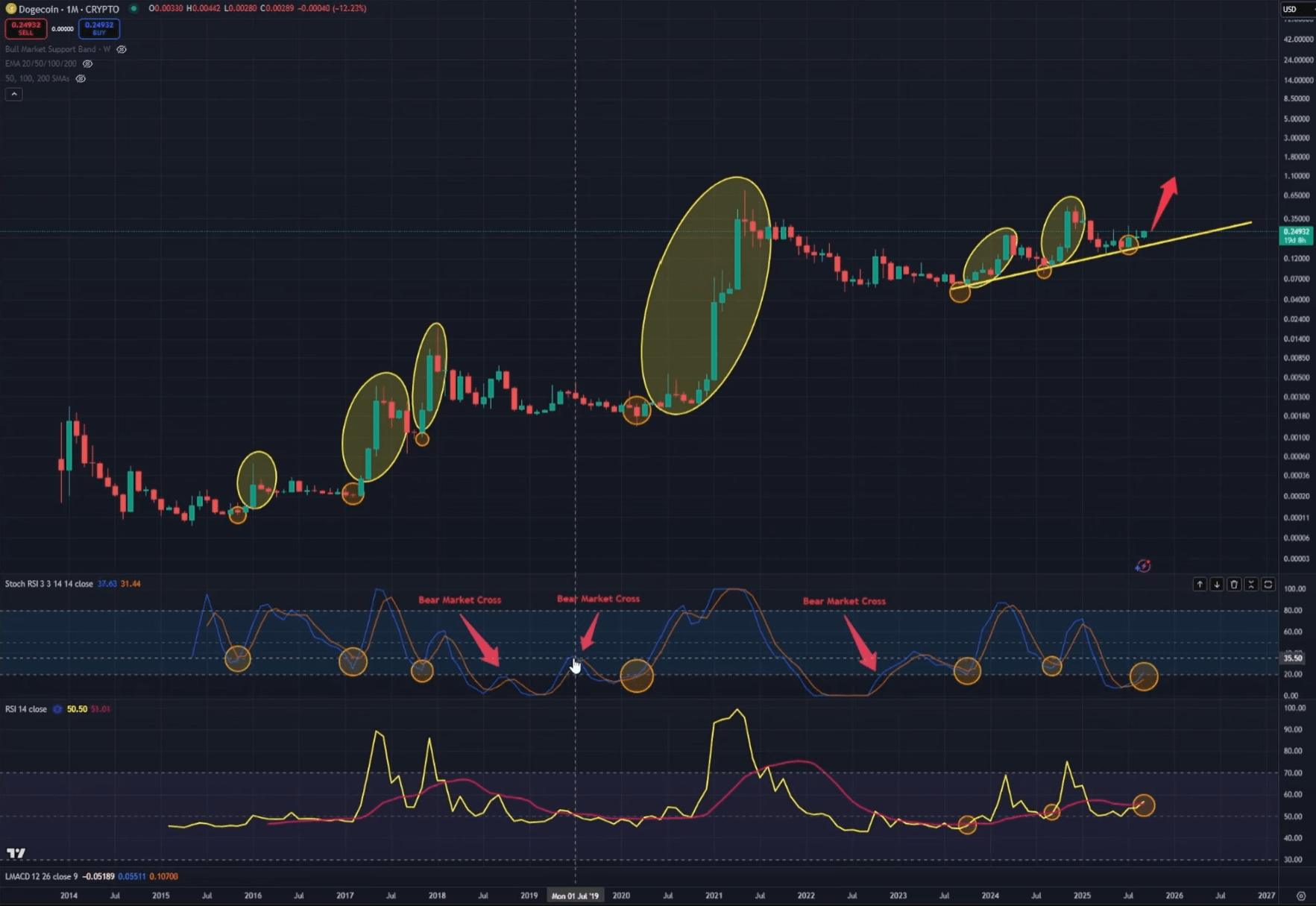 Dogecoin chart