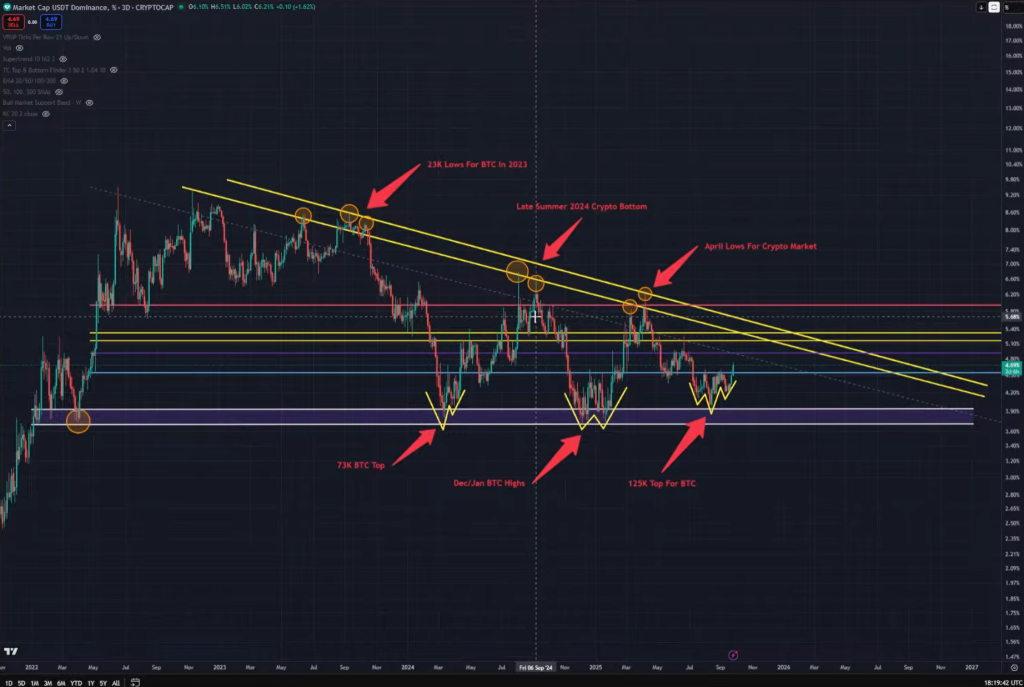 USDT dominance chart