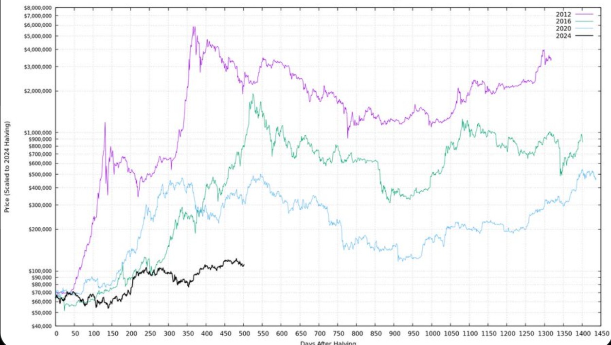 Bitcoin Cycle Chart