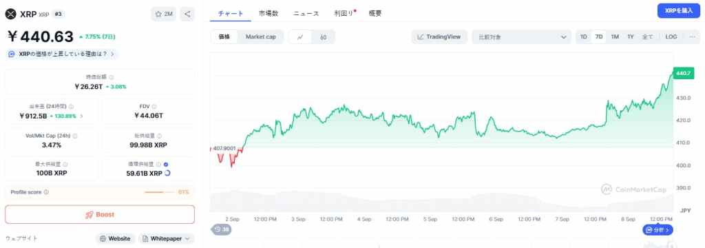 テクニカル見通し：XRPは下落圧力下にある