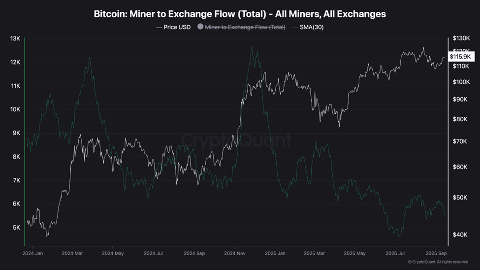 The miner-to-exchange flow for Bitcoin according to CryptoQuant