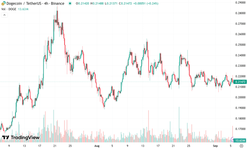 TradingView DOGEUSDT
