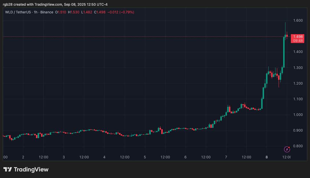 WLD Price Chart