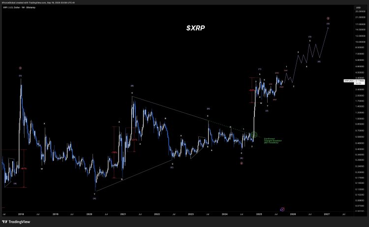 Analyst Says XRP Value Not Reaching + Due To Market Cap Is Irrelevant