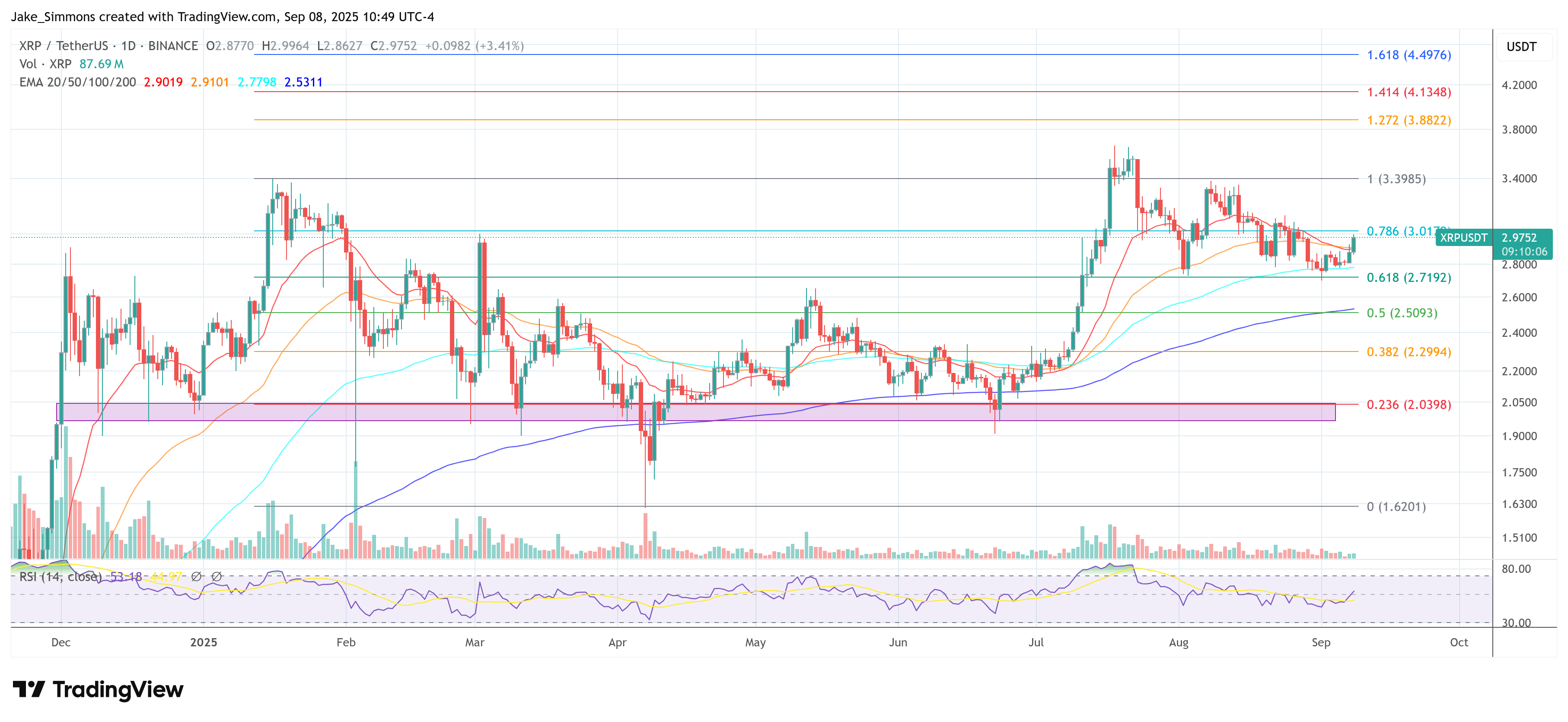 XRP price chart - coming soon to the moon?