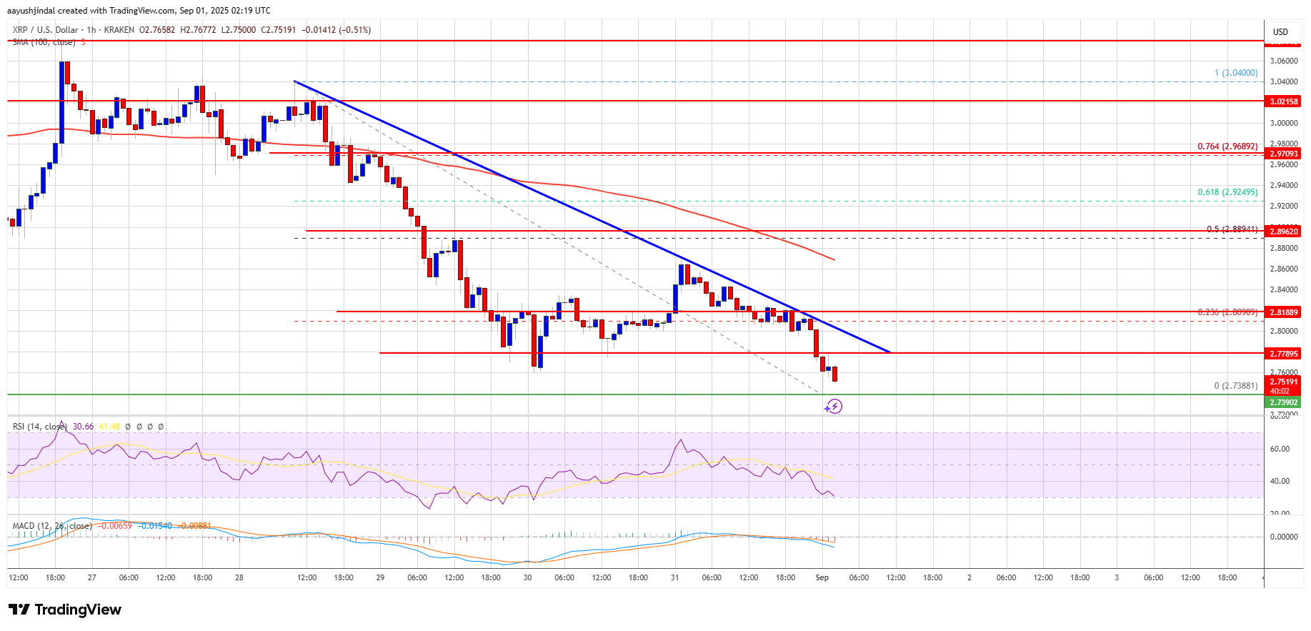 XRP Price Chart