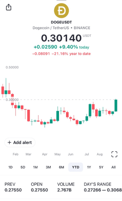Dogecoin Chart