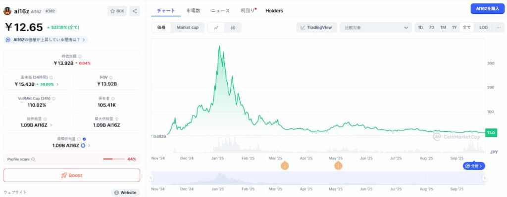 ai16z 価格