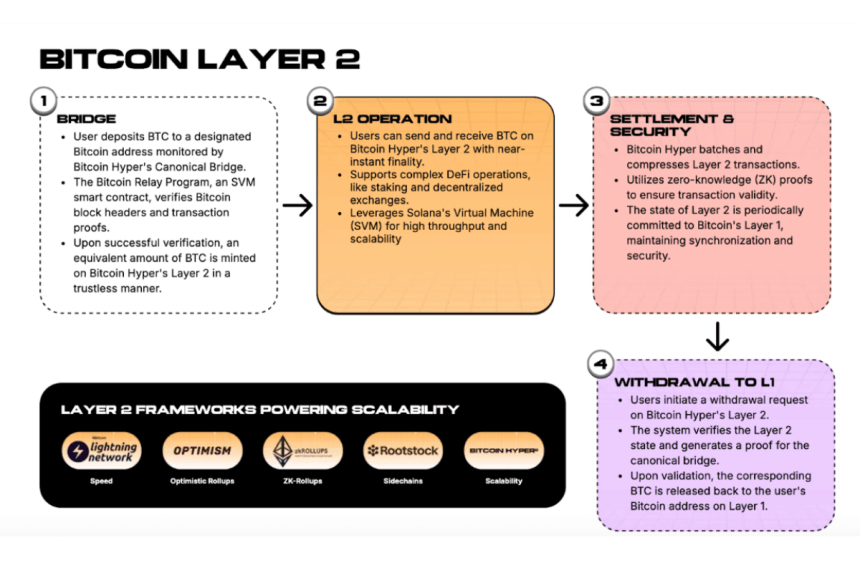 btc layer 2