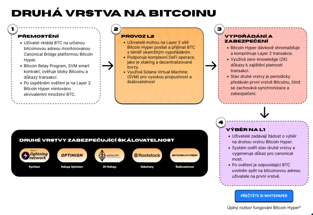 bitcoin hyper
