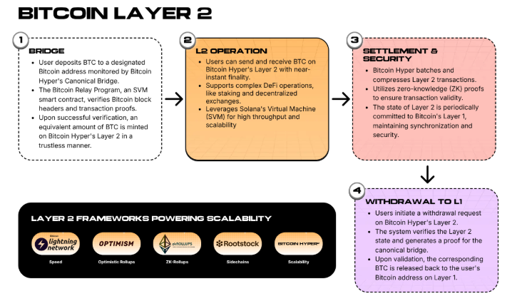btc layer2