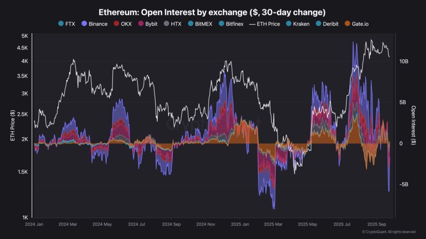 Interés abierto de Ethereum por intercambio | Fuente: Darkfost