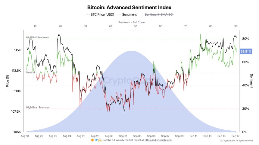 Bitcoin Advanced Sentiment Signals Bullish Edge As Traders Eye Fed Pivot