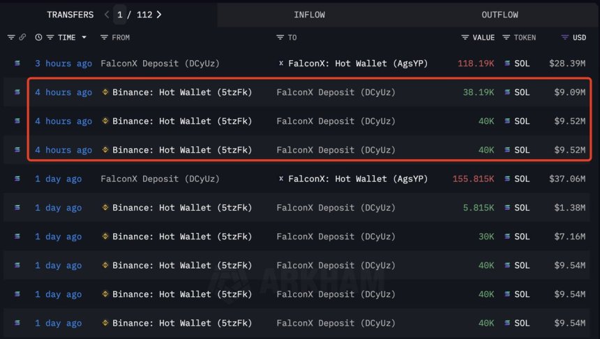 FalconX Adds To Solana Stash: $28.39M In SOL Pulled From Binance