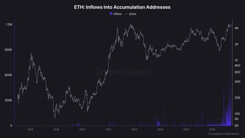 Entradas de Ethereum en direcciones de acumulación | Fuente: Darkfost