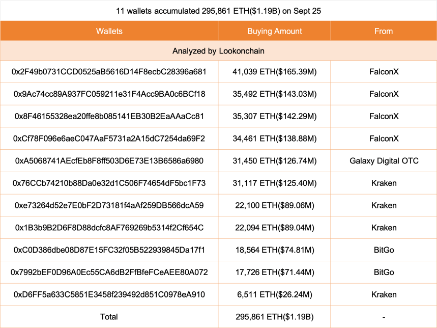 11 billeteras han recibido 295,861 ETH ($1.19B) | Source: Lookonchain