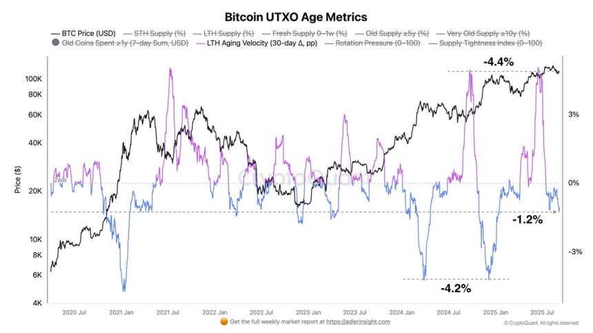 Métricas de edad de UTXO de Bitcoin | Fuente: Axel Adler