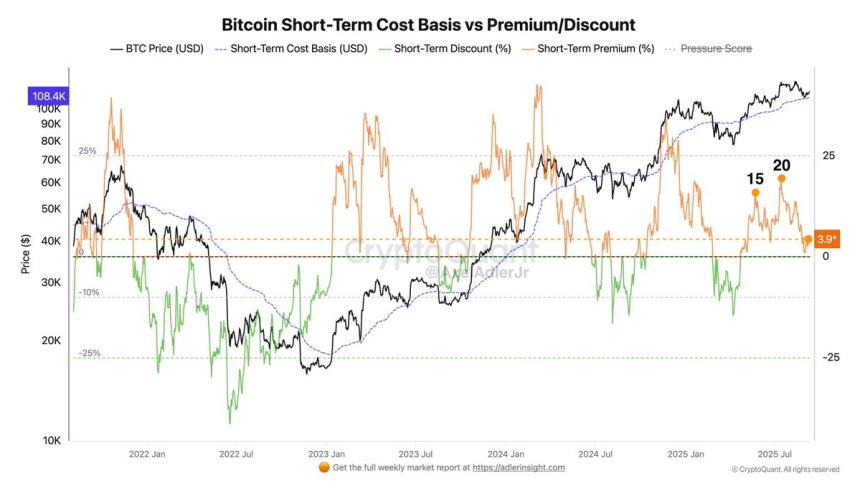 Bitcoin Holds 4% Above STH Value Foundation As Mature Bull Cycle Calls for Reductions