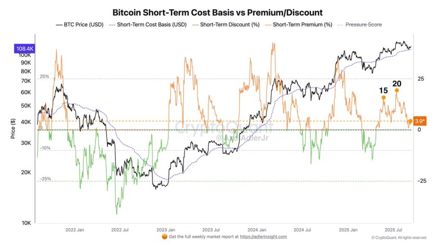 Base de costo a corto plazo de Bitcoin vs. Prima/Descuento | Fuente: Axel Adler