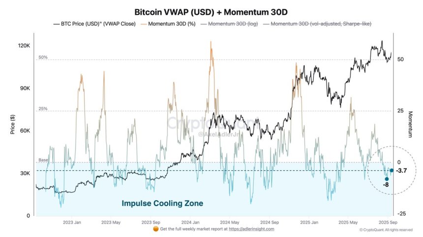 Bitcoin VWAP (USD) + Momentum 30D | Fuente: Axel Adler