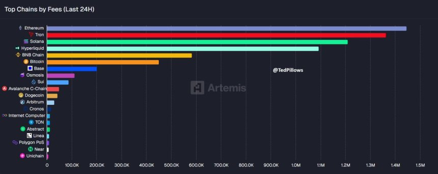Ethereum lidera en tarifas diarias de la cadena | Fuente: Artemis