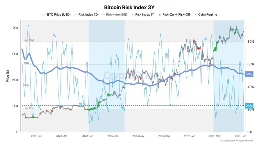 Índice de riesgo de Bitcoin 3Y | Fuente: Axel Adler