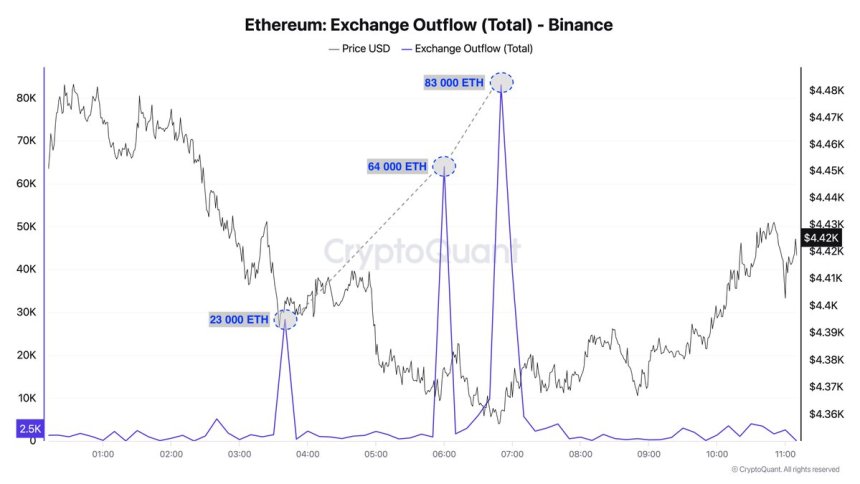 ⚠️CRIPTOVALUTE: ETH supera i 4.300 dollari, scambiando a 4.300,52 dollari con un calo dello 0,11%