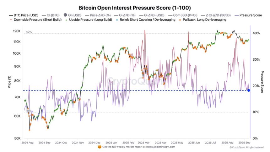 Bitcoin Open Interest Pressure Score | Source: Axel Adler 