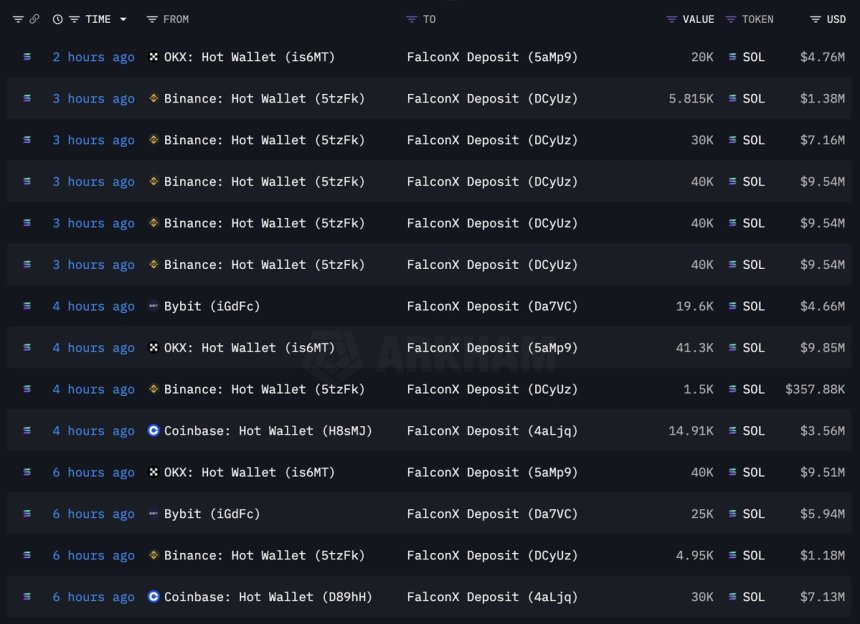 Solana Sees Institutional Accumulation: 413,075 SOL Moved Off Exchanges In Hours