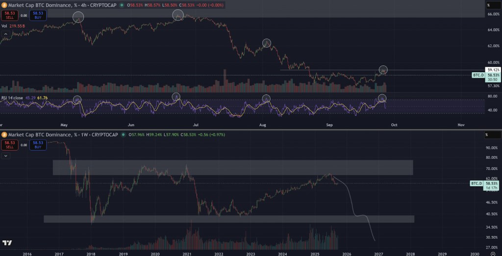 Bitcoin dominance