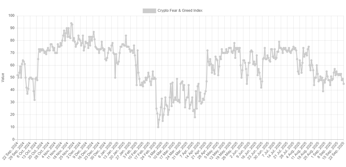 نمودار عملکرد شاخص ترس و طمع - منبع: Alternative نمودار عملکرد شاخص ترس و طمع - منبع: Alternative