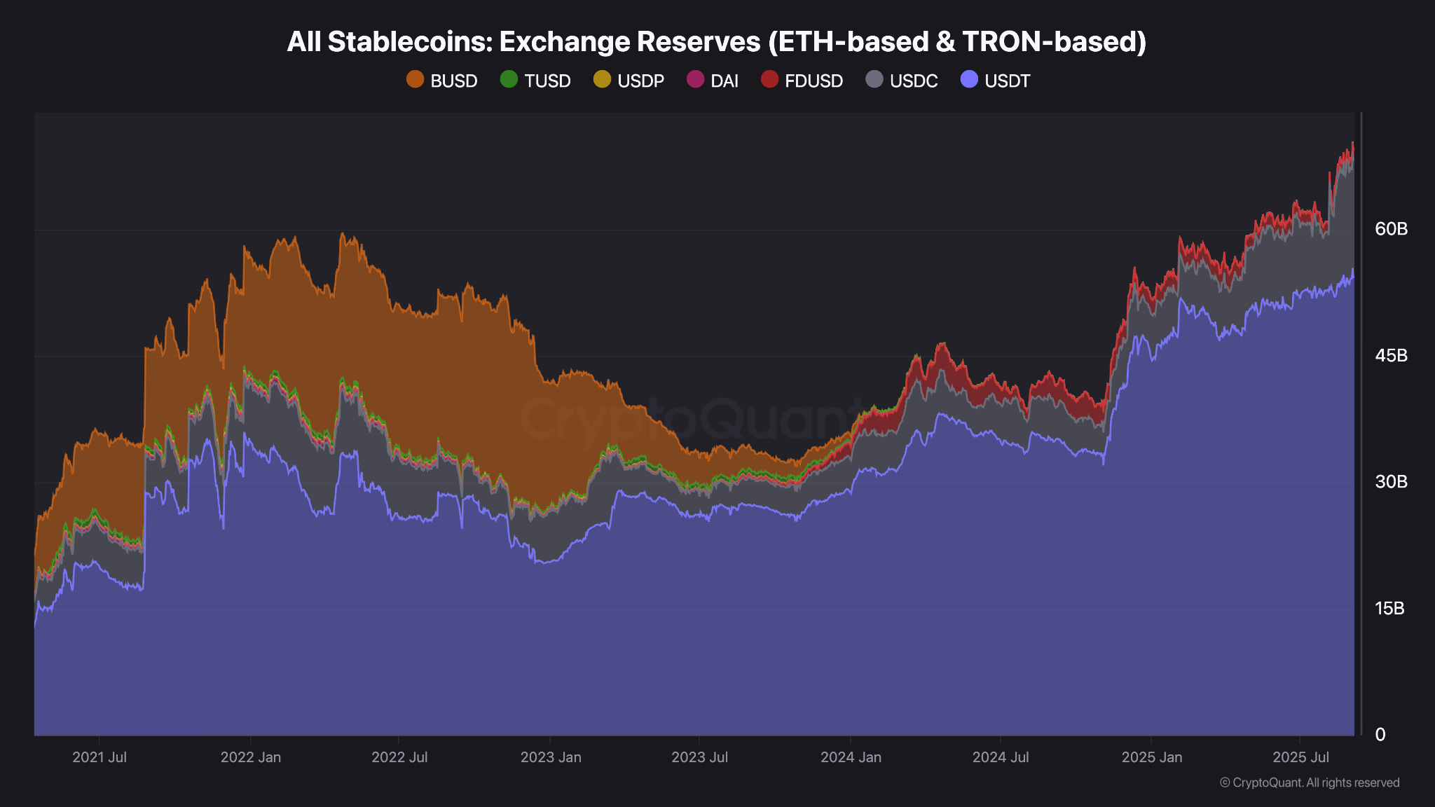 Stablecoins piling up like candy