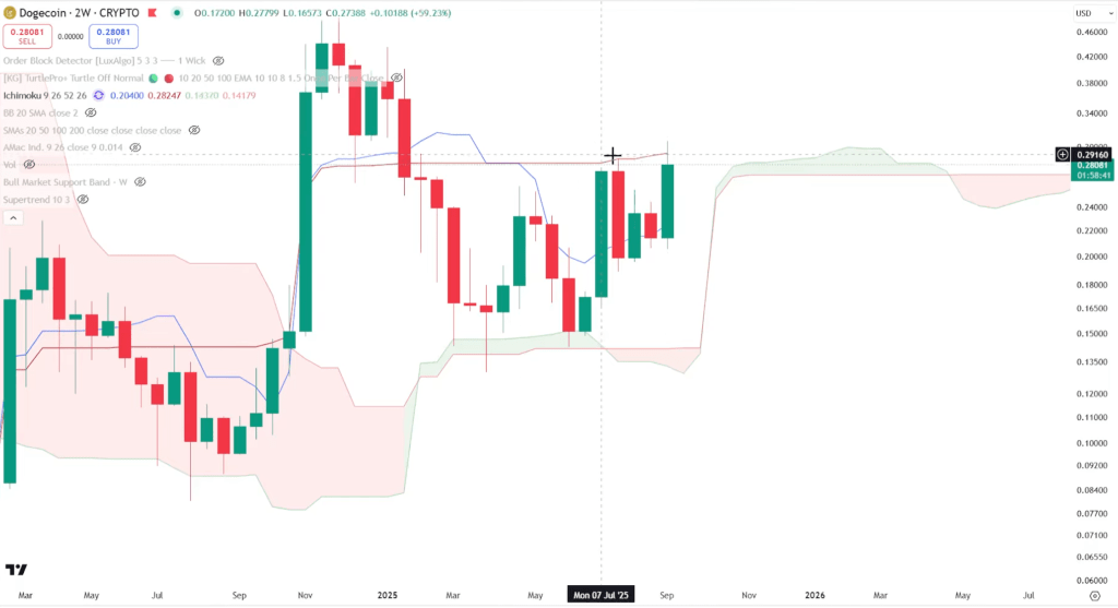 Dogecoin Bulls Eye $0.54 ‘Final Boss’ Breakout, Says Top Analyst