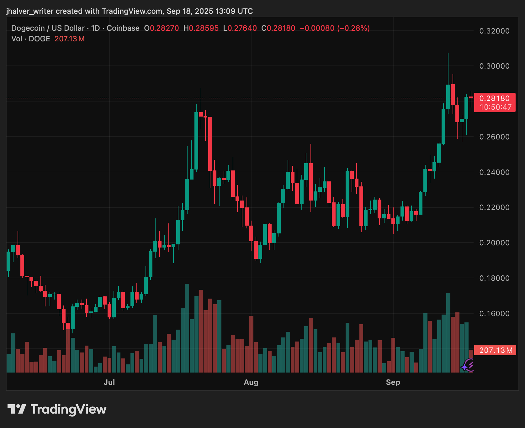 dogecoin doge dogeusd