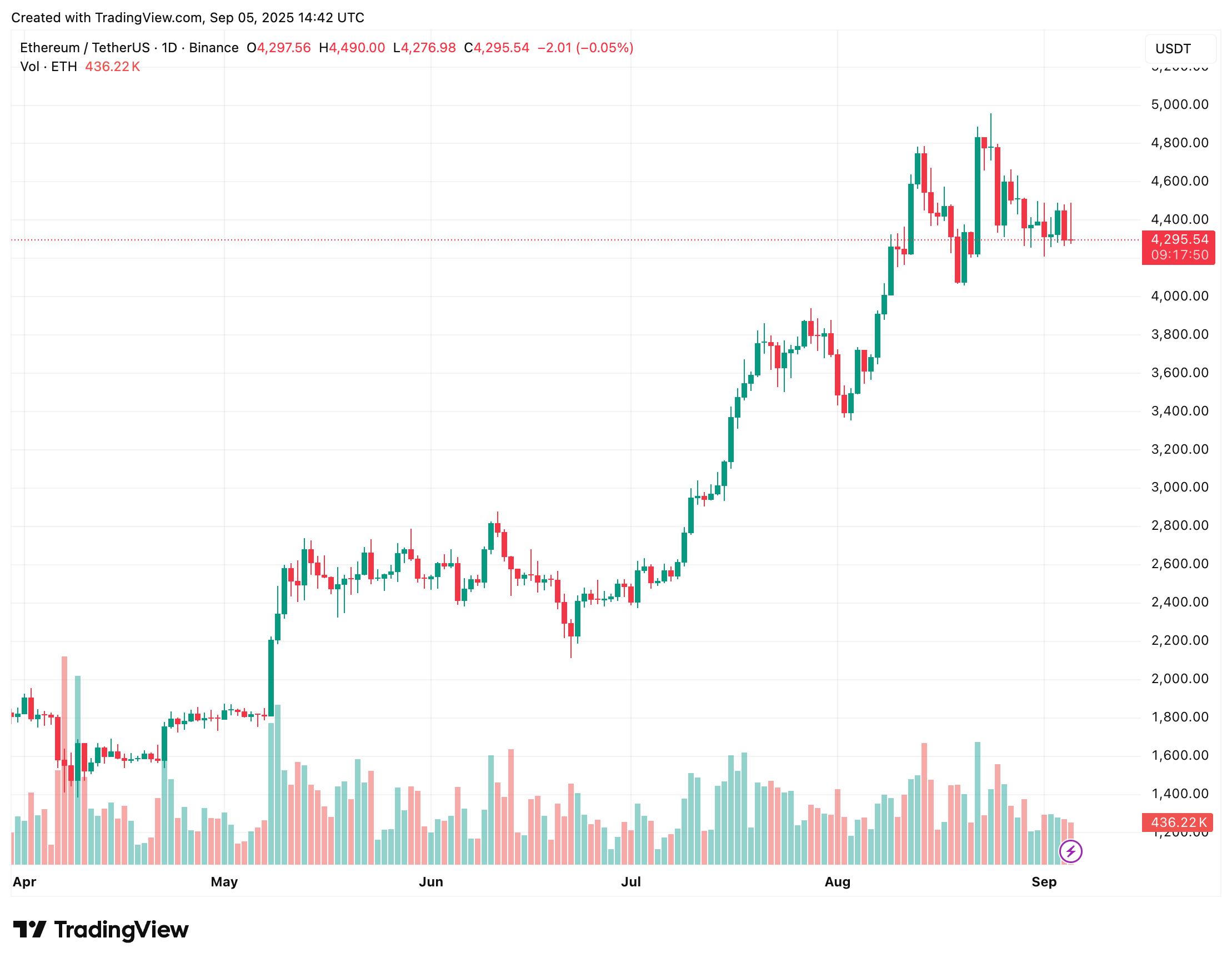 Ethereum's bullish trajectory