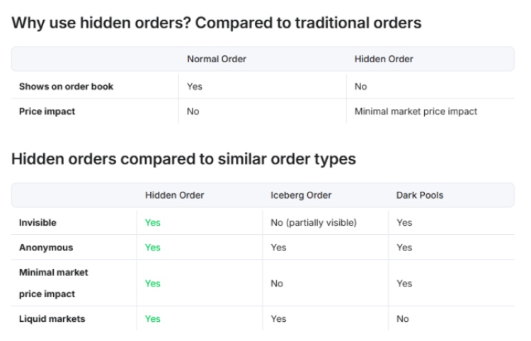 Hidden orders