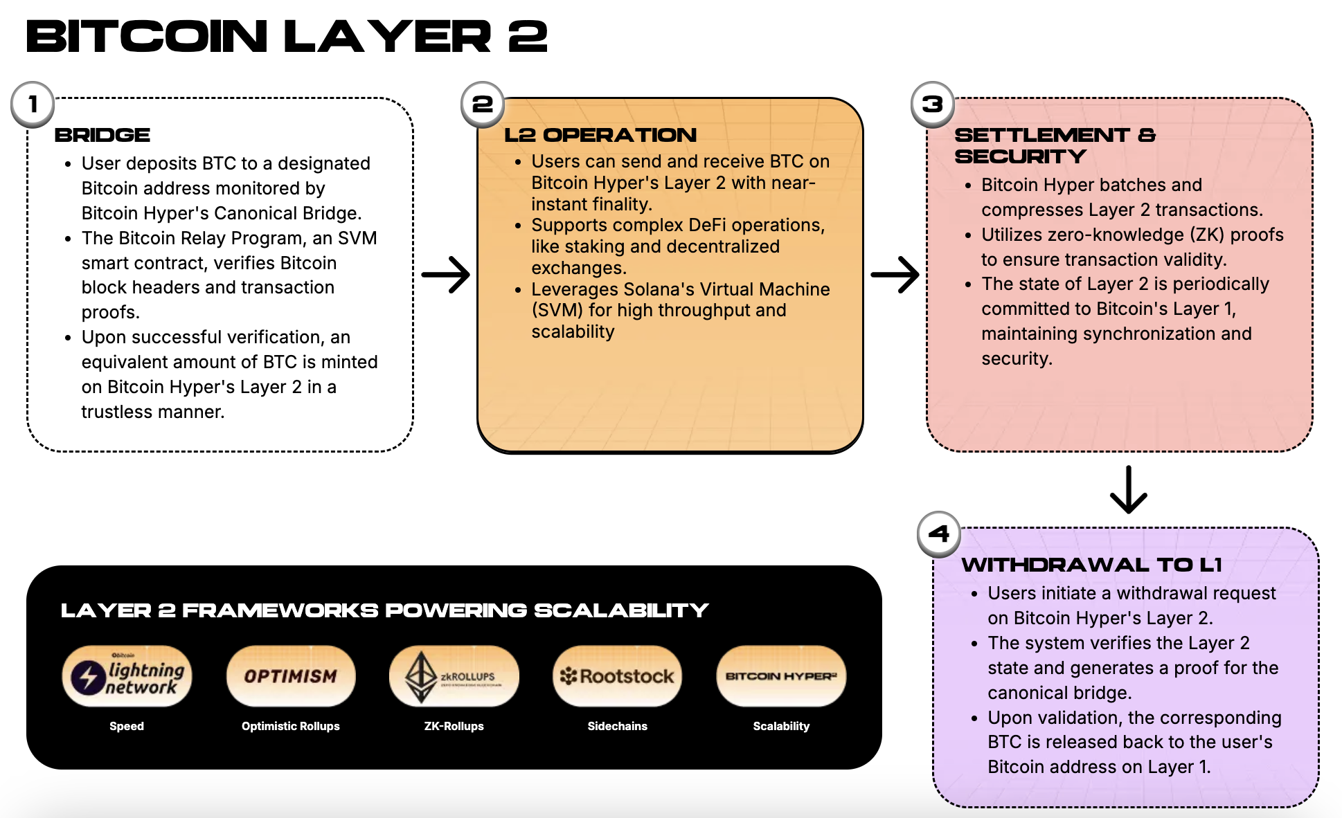 How the Bitcoin Hyper Layer-2 works.