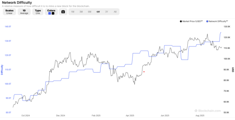 Chart depicting how difficult it is currently to mine a new block for the Bitcoin blockchain.