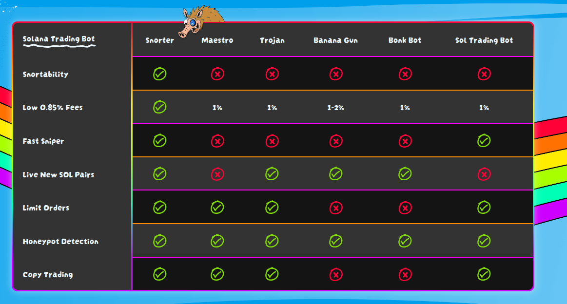 A comparison chart of how Snorter fares against other trading bots.
