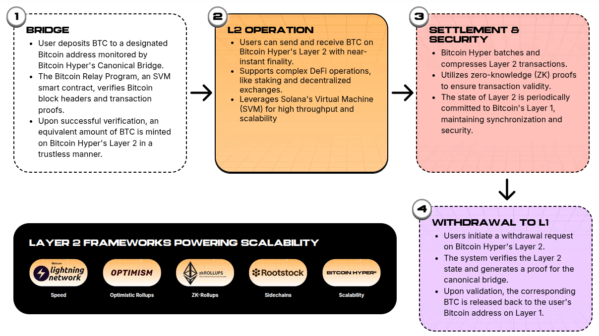 How the Bitcoin Hyper network bridges Bitcoin to a SVM-based Layer-2