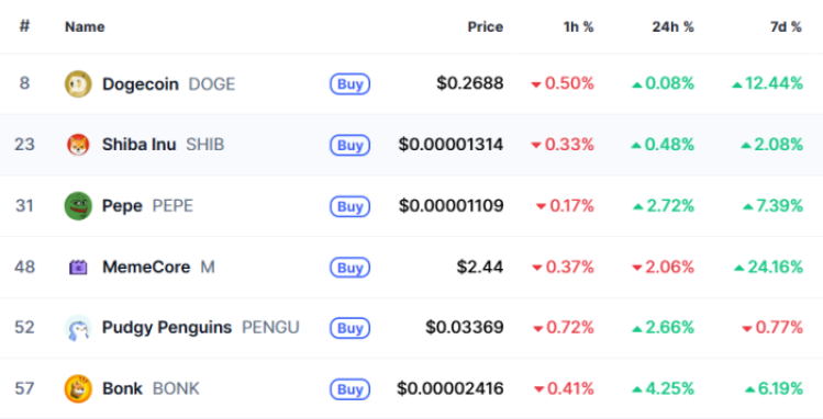 Top memes tokens by market capitalization. 